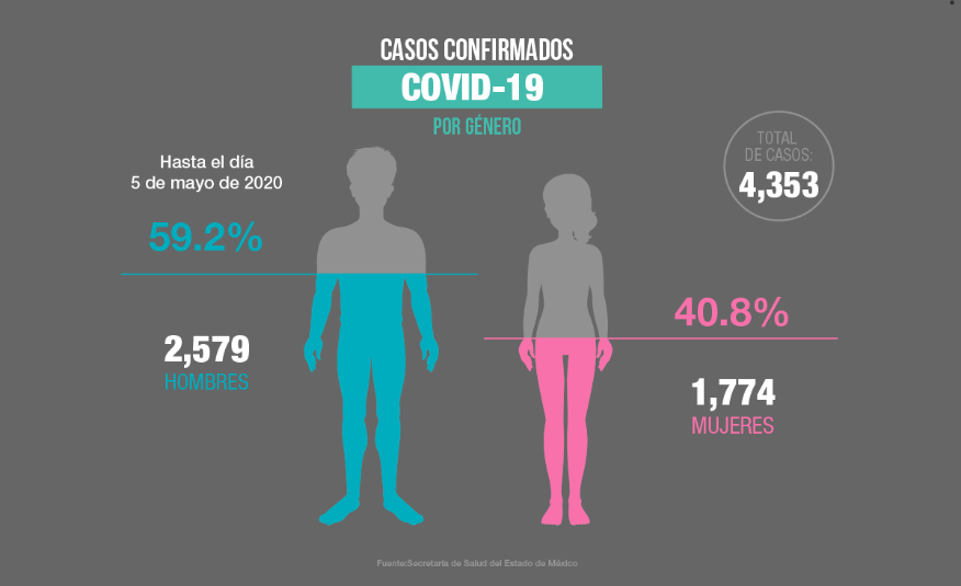 Hay más de 4 mil casos positivos a COVID-19 registrados en el EdoMéx: Secretaría de Salud #regionmx