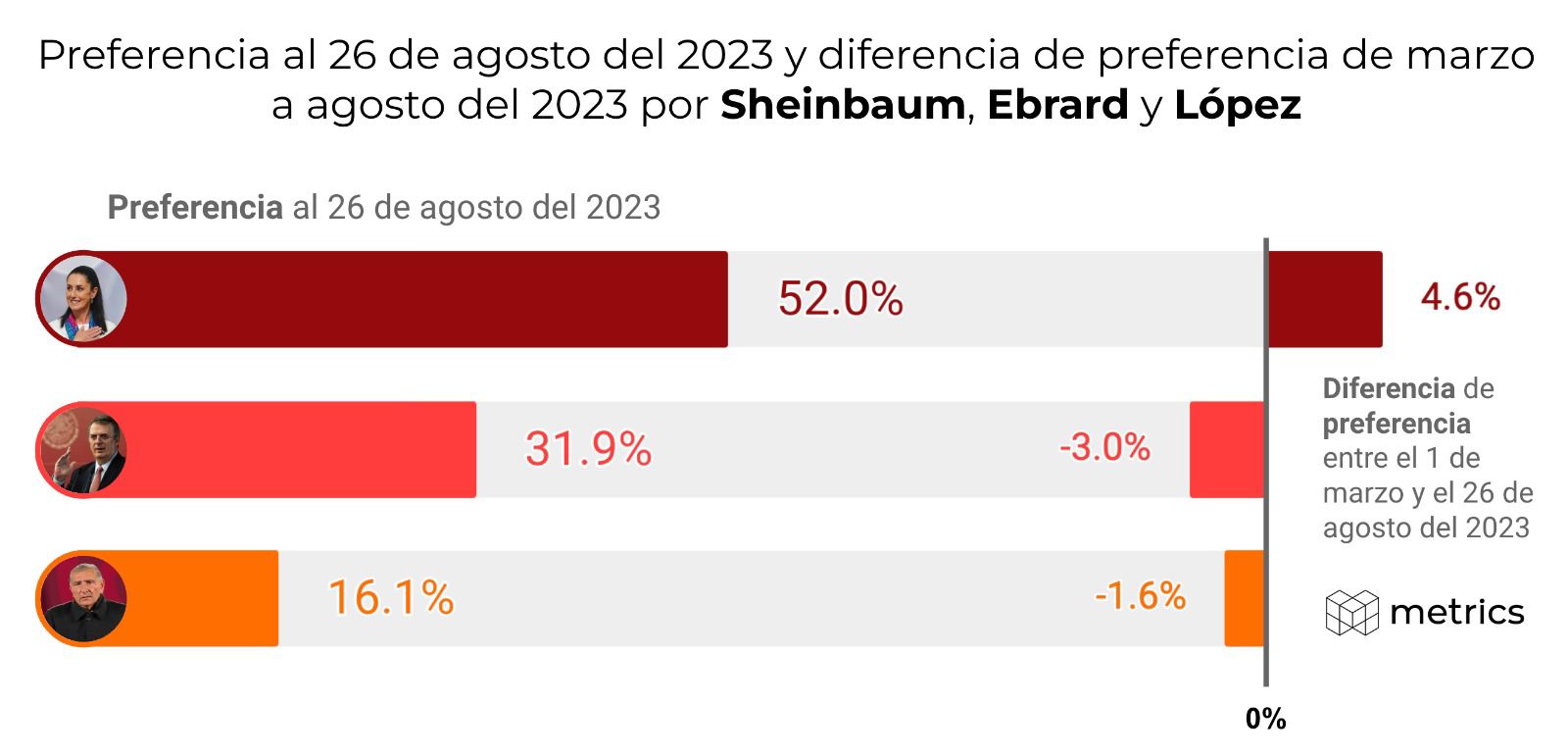 Claudia Sheinbaum consolida su preferencia sobre Marcelo Ebrard y Adán Augusto  #regionmx