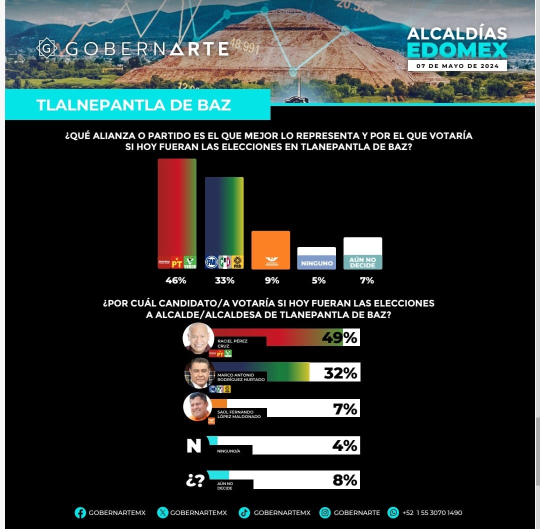 Raciel Pérez amplía su ventaja por 17 puntos en las encuestas #regionmx