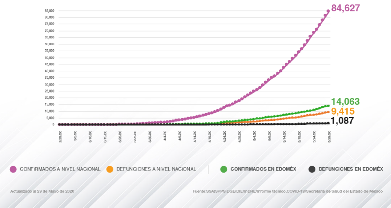 EdoMéx tiene más de 14 mil casos positivos por COVID-19; México supera los 84 mil #regionmx