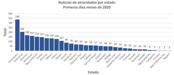 De septiembre a octubre, los registros de tortura aumentaron en un 47% #regionmx